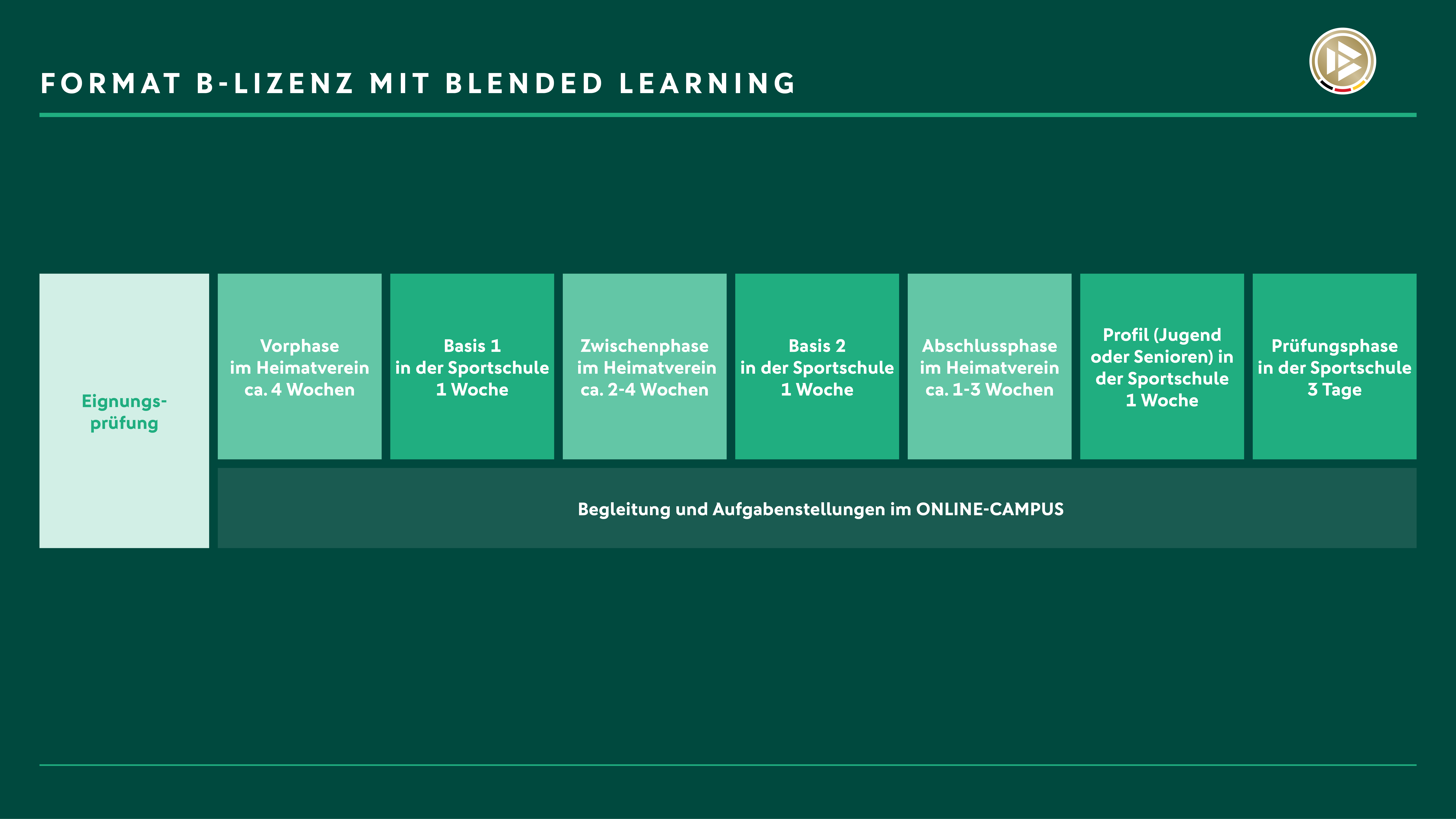 Format B-Lizenz mit Blended Learning Darstellung der Organisation der B-Lizenz mit Blended Learning, den einzelnen Phasen der Lizenzausbildung und ihrer Dauer.