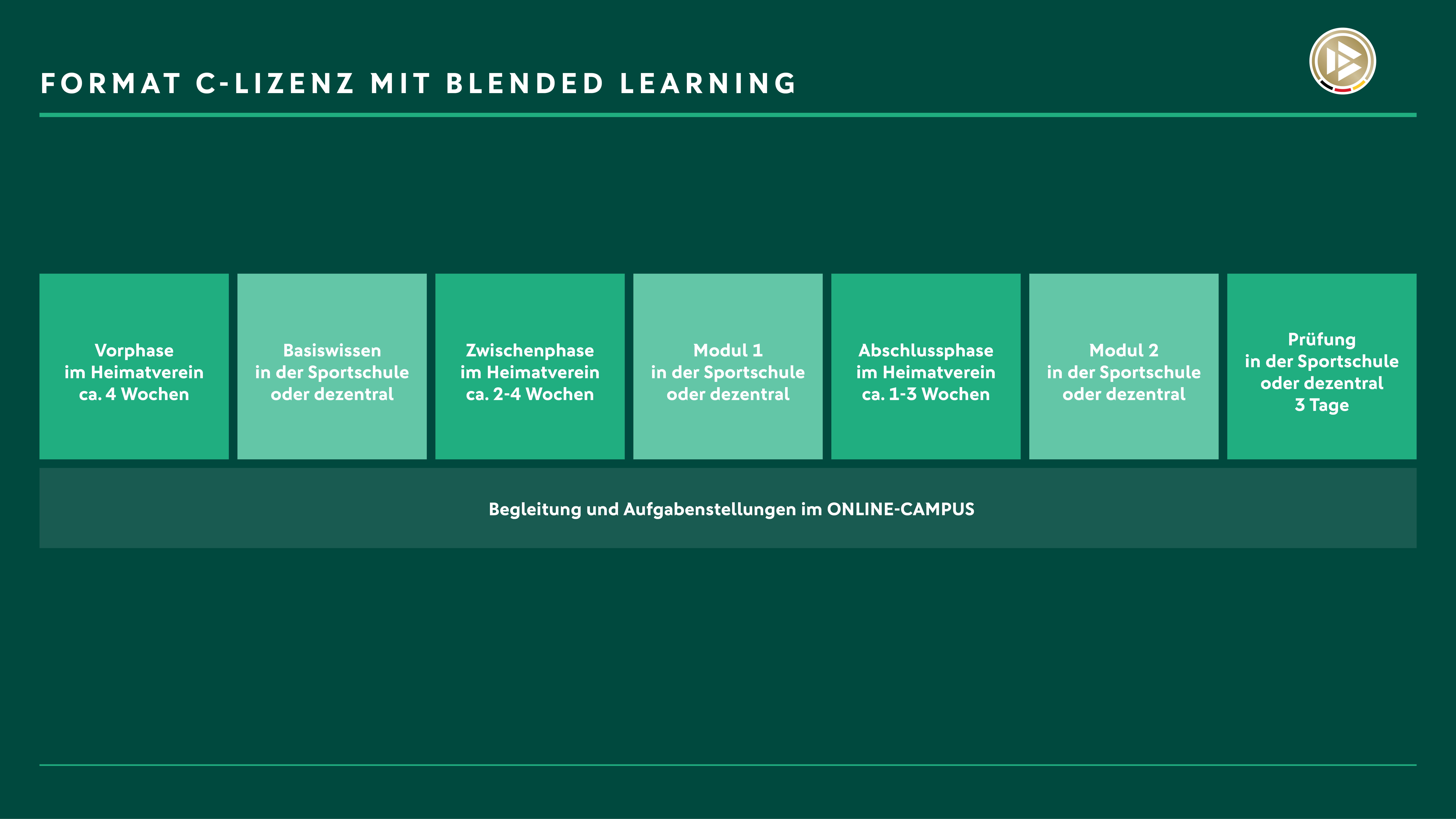 Format C-Lizenz mit Blended Learning Darstellung der Organisation der C-Lizenz mit Blended Learning, den einzelnen Phasen der Lizenzausbildung und ihrer Dauer.