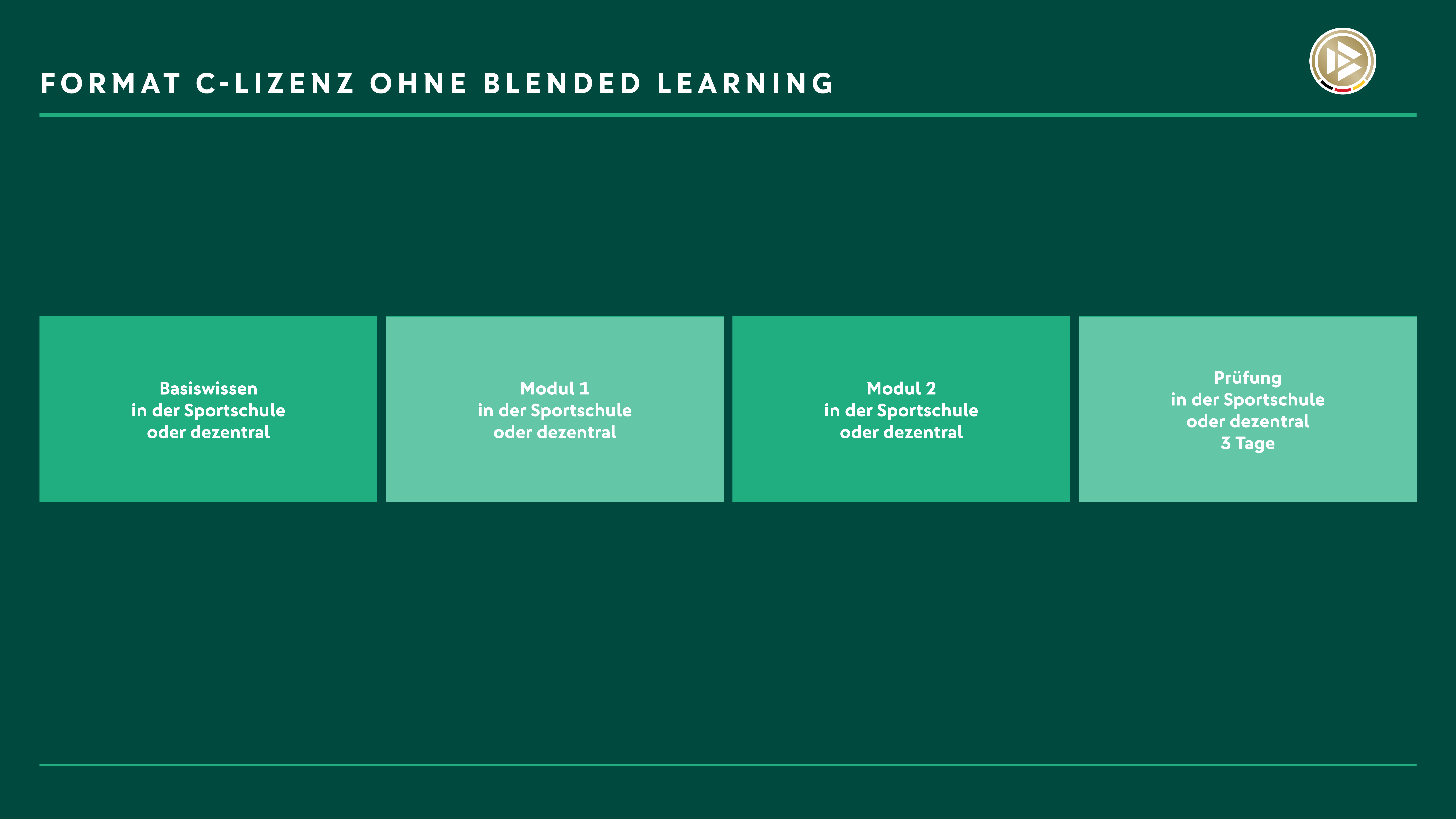 Format C-Lizenz ohne Blended Learning Darstellung der Organisation der C-Lizenz ohne Blended Learning, den einzelnen Phasen der Lizenzausbildung und ihrer Dauer.