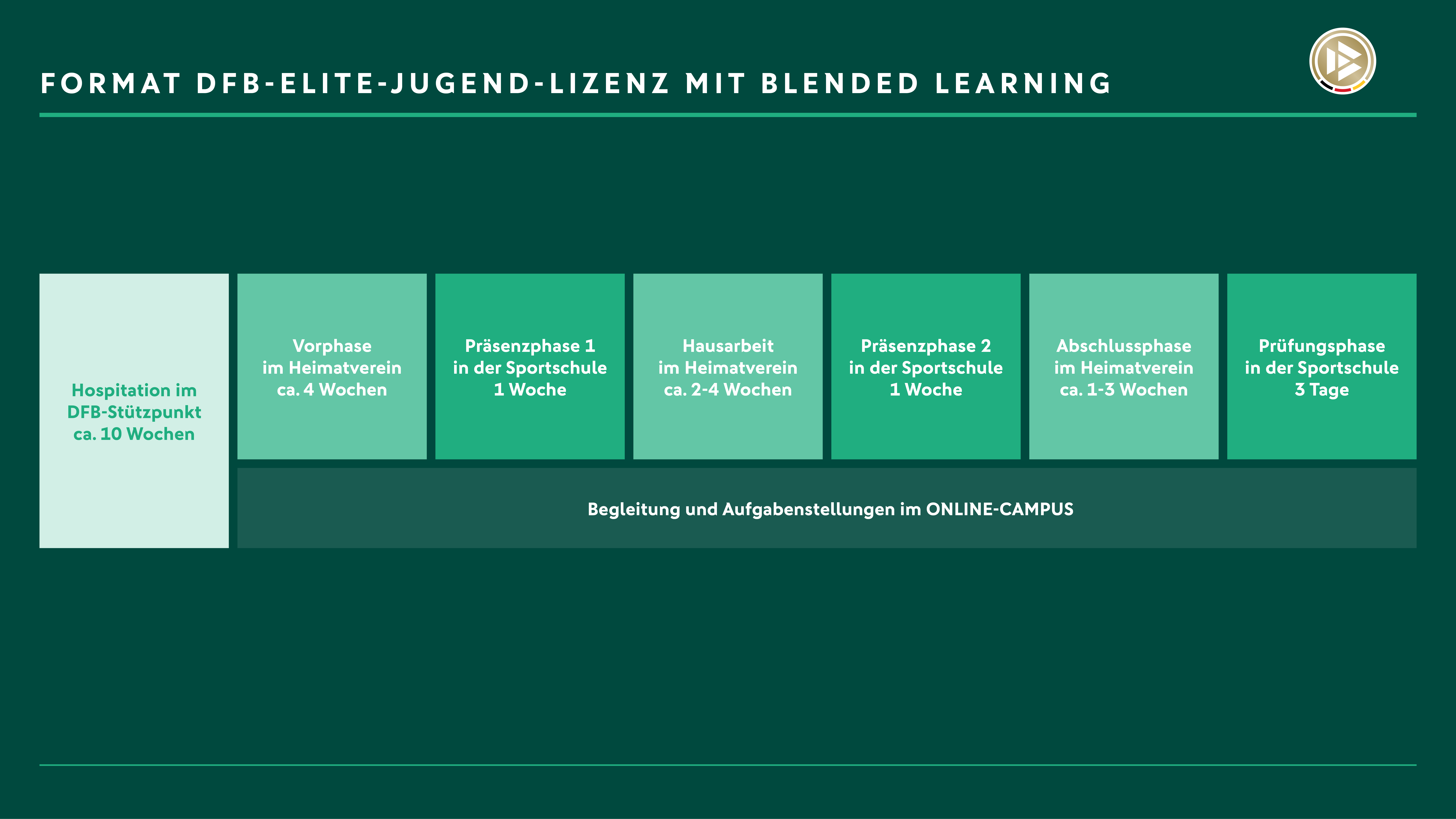 Format DFB-Elite-Jugend-Lizenz mit Blended Learning Darstellung der Organisation der DFB-Elite-Jugend-Lizenz mit Blended Learning, den einzelnen Phasen der Lizenzausbildung und ihrer Dauer.