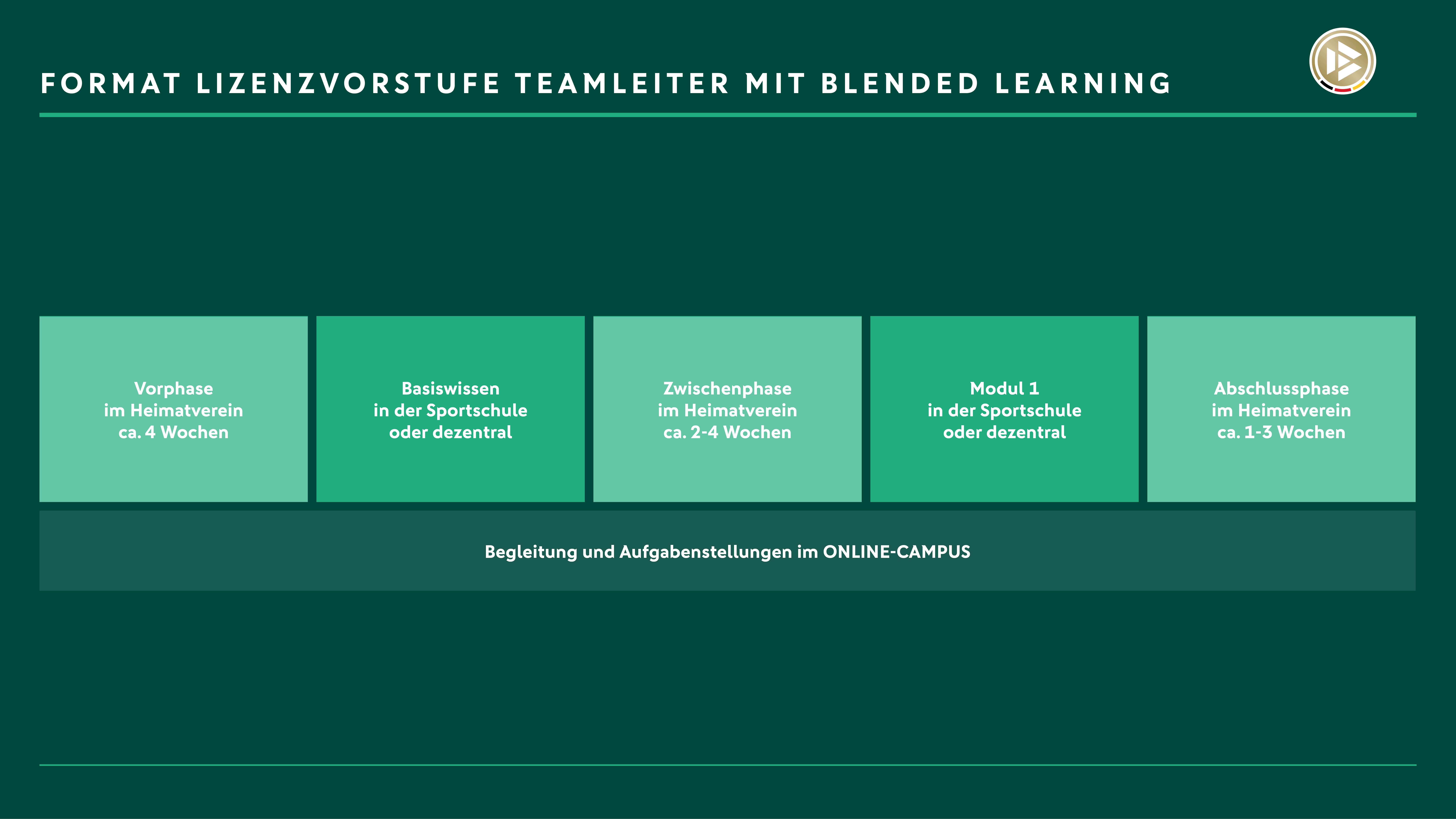 Format Lizenzvorstufe Teamleiter mit Blended Learning Darstellung der Organisation der Lizenzvorstufe Teamleiter mit Blended Learning, den einzelnen Phasen der Lizenzausbildung und ihrer Dauer.