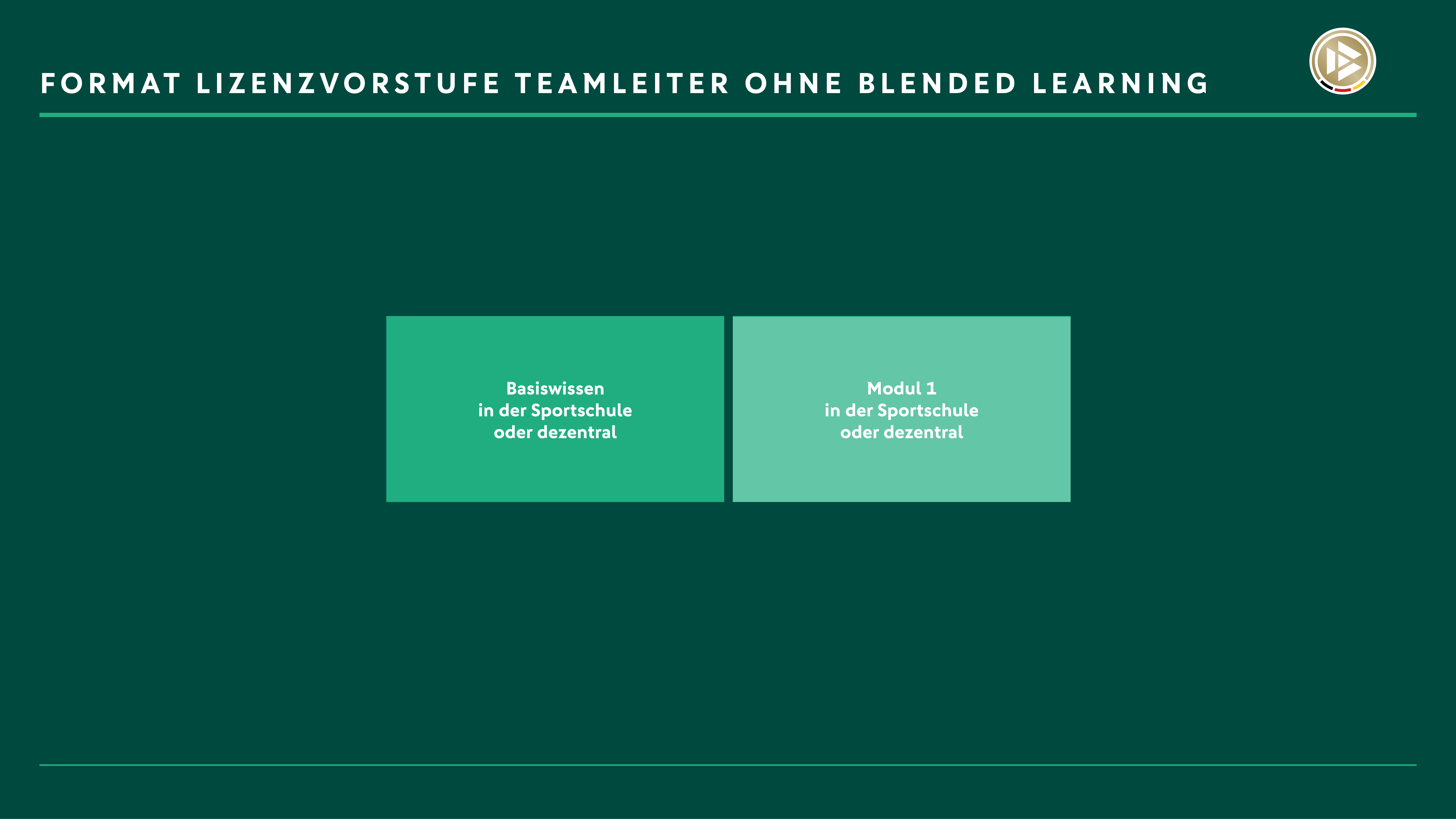 Format Lizenzvorstufe Teamleiter ohne Blended Learning Darstellung der Organisation der Lizenzvorstufe Teamleiter ohne Blended Learning, den einzelnen Phasen der Lizenzausbildung und ihrer Dauer.