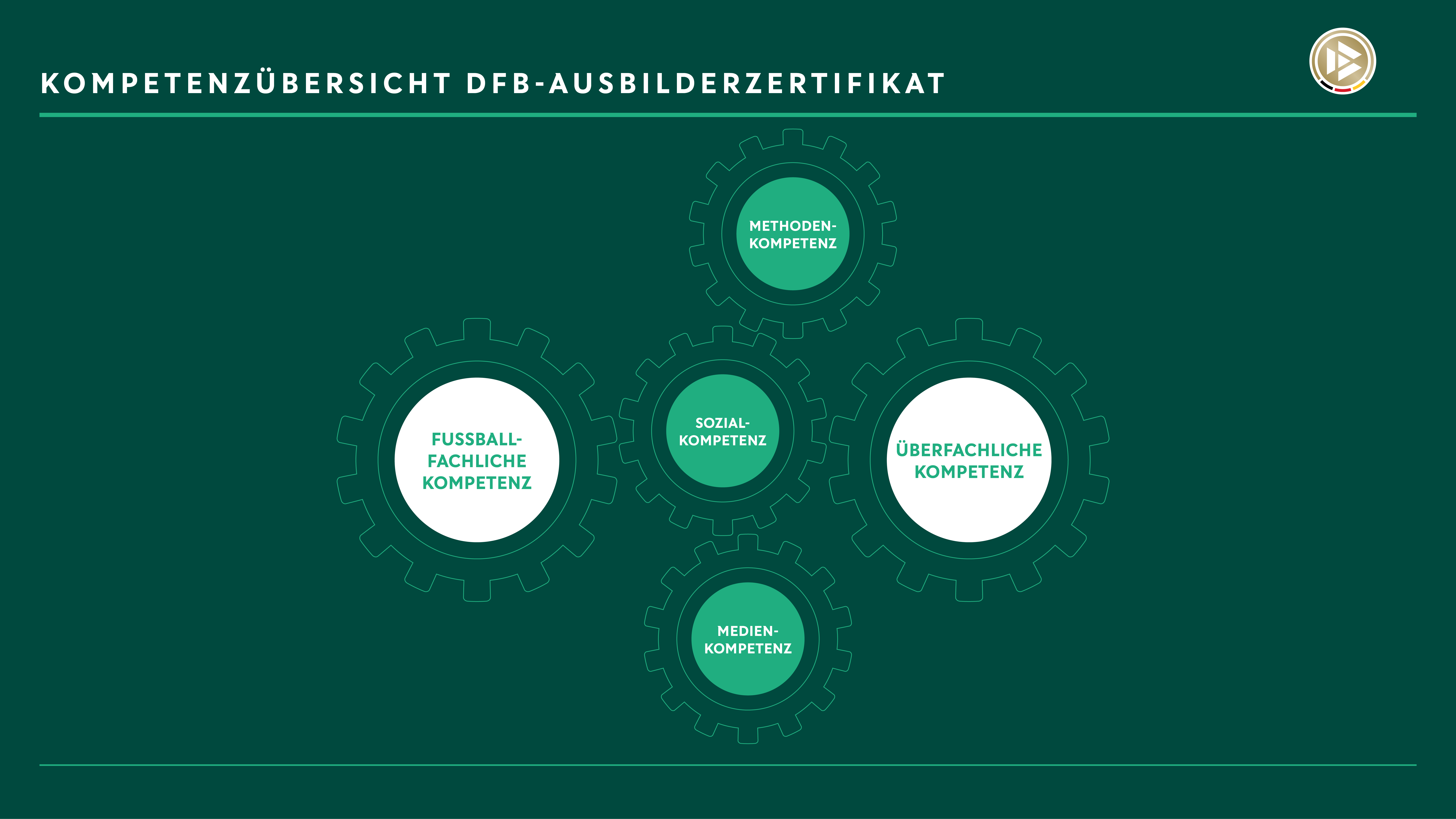 Kompetenzenübersicht DFB-Ausbilderzertifikat Darstellung der Kompetenzen, die mit dem DFB-Ausbilderzertifikat stärker miteinander verzahnt werden sollen.