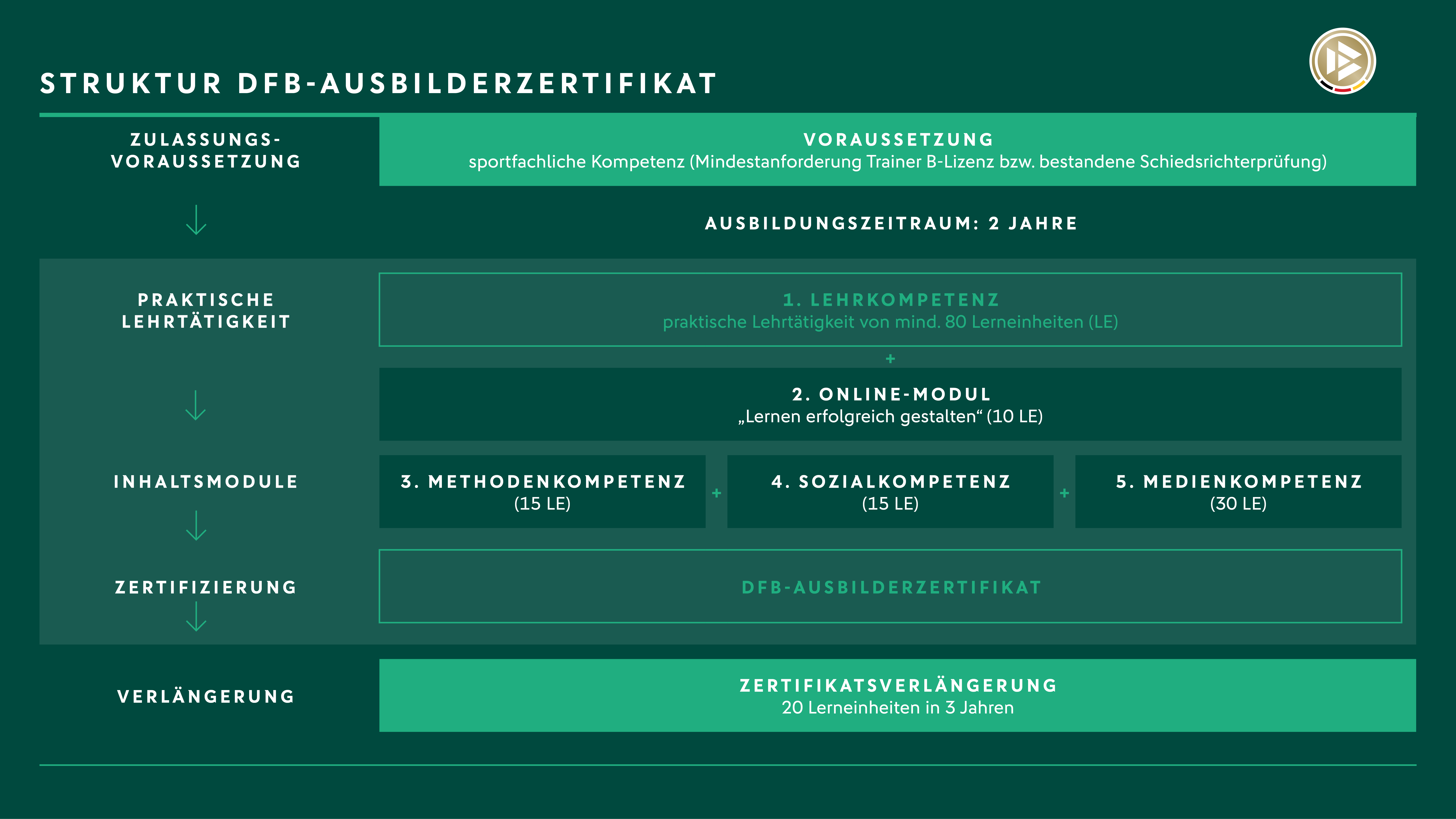 Struktur DFB-Ausbilderzertifikat Darstellung der Struktur des DFB-Ausbilderzertifikats mit Ablauf, Inhalt, Dauer, Zertifizierung und Verlängerung der Weiterbildung.