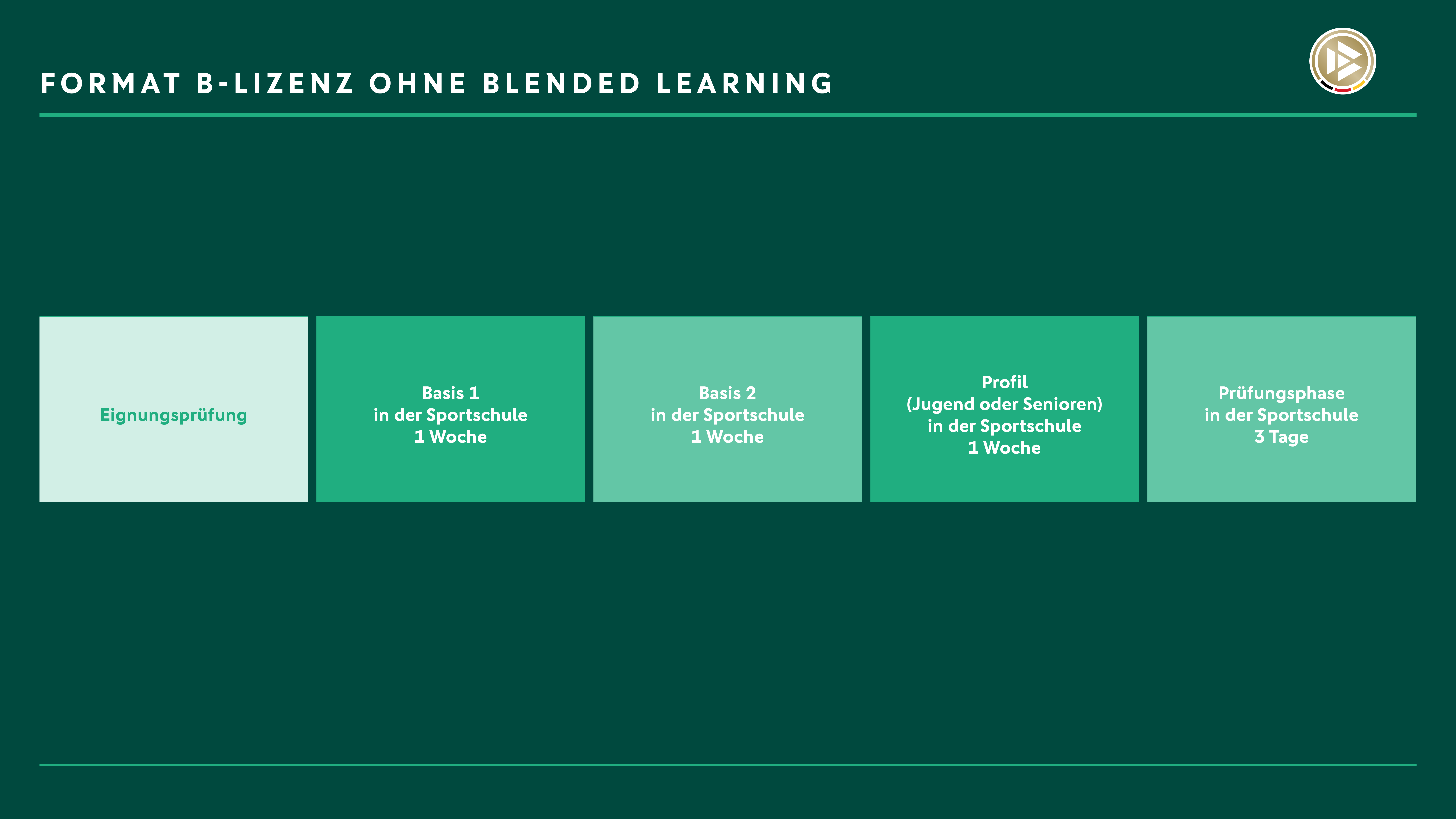 Format B-Lizenz ohne Blended Learning Darstellung der Organisation der B-Lizenz ohne Blended Learning, den einzelnen Phasen der Lizenzausbildung und ihrer Dauer.